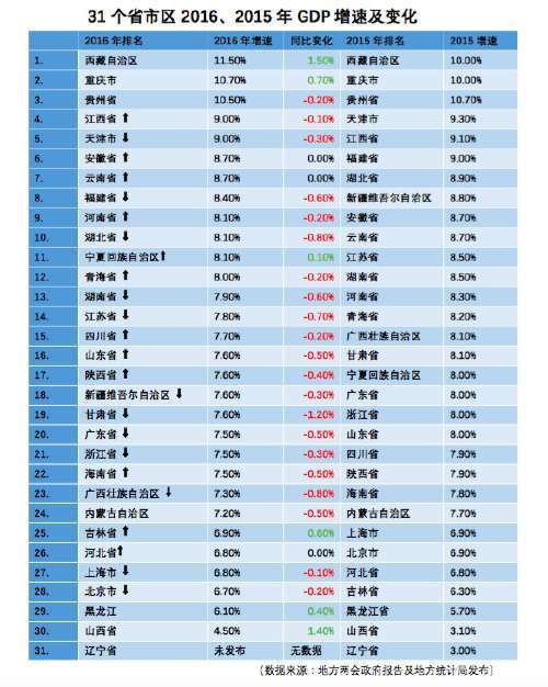 2012江苏省人均gdp_2016年全国31省市区GDP排行榜广东江苏山东位列前三